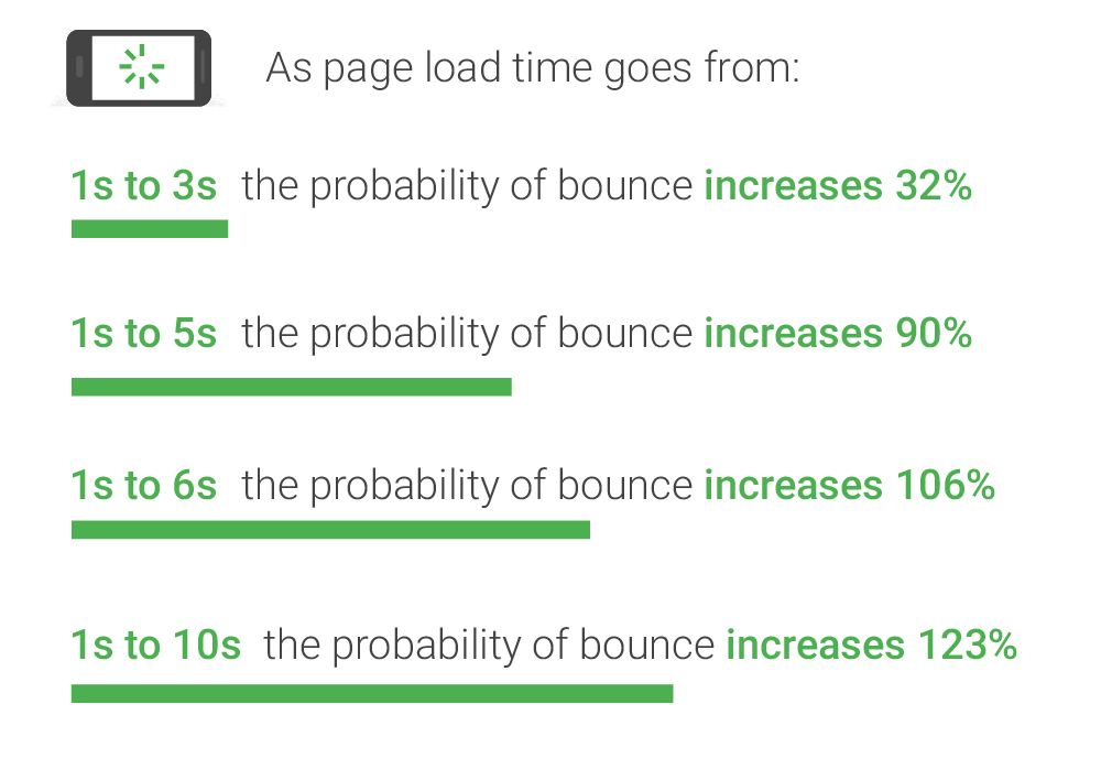 Mobile page speed benchmarks