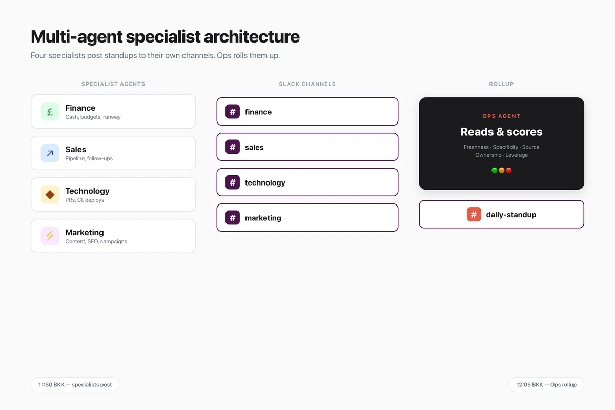 Multi-agent specialist architecture with Slack rollup